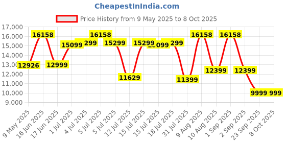 myntra.com Kurl on White & Beige Quilted Orthopedic Double Size Mattress kurl on Price History Graph from 9 May 2025 to 8 Oct 2025