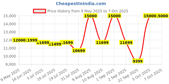 myntra.com Kurl on White & Beige Quilted Orthopedic Double Size Mattress kurl on Price History Graph from 9 May 2025 to 7 Oct 2025