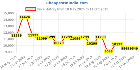 myntra.com Kurl on White & Beige Quilted Orthopedic Double Size Mattress kurl on Price History Graph from 10 May 2025 to 14 Oct 2025