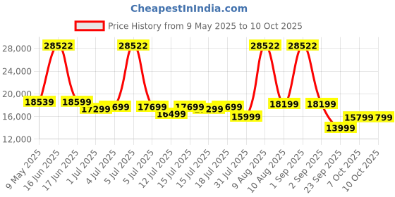 myntra.com Kurl on White & Beige Quilted Orthopedic King Size Mattress kurl on Price History Graph from 9 May 2025 to 9 Oct 2025