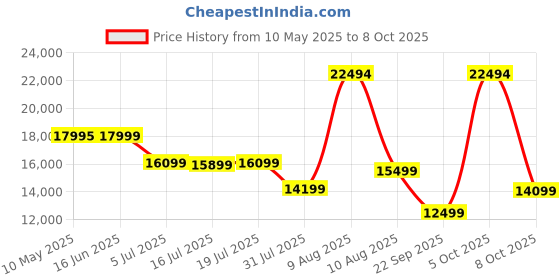 myntra.com Kurl on White & Beige Quilted Orthopedic King Size Mattress kurl on Price History Graph from 10 May 2025 to 8 Oct 2025