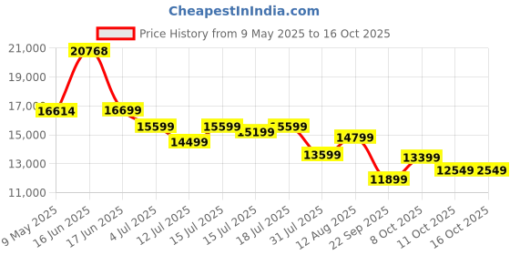 myntra.com Kurl on White & Beige Quilted Orthopedic King Size Mattress kurl on Price History Graph from 9 May 2025 to 16 Oct 2025