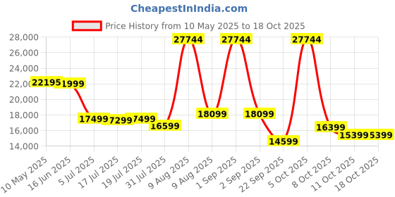 myntra.com Kurl on White & Beige Quilted Orthopedic Queen Size Mattress kurl on Price History Graph from 10 May 2025 to 18 Oct 2025