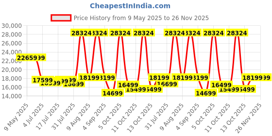 myntra.com Kurl on White & Beige Quilted Orthopedic Queen Size Mattress kurl on Price History Graph from 9 May 2025 to 25 Nov 2025