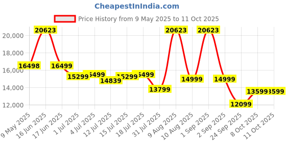 myntra.com Kurl on White & Beige Quilted Orthopedic Queen Size Mattress kurl on Price History Graph from 9 May 2025 to 11 Oct 2025