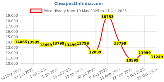 myntra.com Kurl on White & Beige Quilted Orthopedic Queen Size Mattress kurl on Price History Graph from 10 May 2025 to 11 Oct 2025