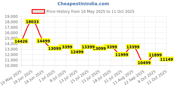 myntra.com Kurl on White & Beige Quilted Orthopedic Queen Size Mattress kurl on Price History Graph from 10 May 2025 to 11 Oct 2025