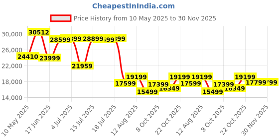 myntra.com Kurl on White & Beige Quilted Orthopedic Queen Size Mattress kurl on Price History Graph from 10 May 2025 to 30 Nov 2025