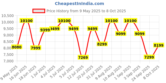 myntra.com Kurl on White & Beige Quilted Orthopedic Single Size Mattress kurl on Price History Graph from 9 May 2025 to 7 Oct 2025