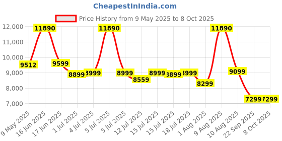 myntra.com Kurl on White & Beige Quilted Orthopedic Single Size Mattress kurl on Price History Graph from 9 May 2025 to 7 Oct 2025
