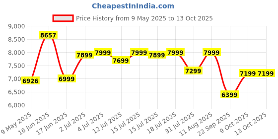 myntra.com Kurl on White & Beige Quilted Orthopedic Single Size Mattress kurl on Price History Graph from 9 May 2025 to 13 Oct 2025