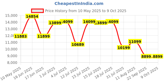 myntra.com Kurl on White & Beige Quilted Orthopedic Single Size Mattress kurl on Price History Graph from 10 May 2025 to 8 Oct 2025