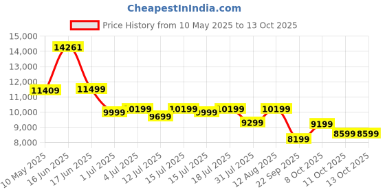 myntra.com Kurl on White & Beige Quilted Orthopedic Single Size Mattress kurl on Price History Graph from 10 May 2025 to 13 Oct 2025