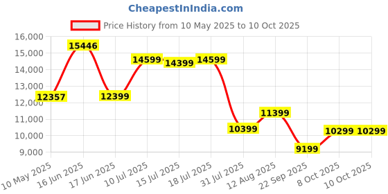 myntra.com Kurl on White & Beige Quilted Orthopedic Single Size Mattress kurl on Price History Graph from 10 May 2025 to 9 Oct 2025