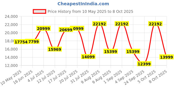 myntra.com Kurl on White & Beige Quilted Zero Partner Disturbance Double Size Mattress kurl on Price History Graph from 10 May 2025 to 8 Oct 2025