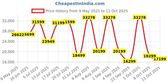 myntra.com Kurl on White & Beige Quilted Zero Partner Disturbance King Size Mattress kurl on Price History Graph from 9 May 2025 to 11 Oct 2025
