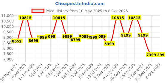 myntra.com Kurl on White & Beige Quilted Zero Partner Disturbance Single Size Mattress kurl on Price History Graph from 10 May 2025 to 8 Oct 2025