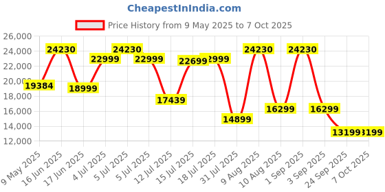 myntra.com Kurl on White & Grey Ortho Plus Natural Latex King Mattress kurl on Price History Graph from 9 May 2025 to 7 Oct 2025