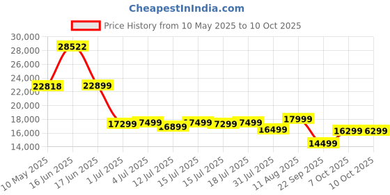 myntra.com Kurl on White Natural Latex King Size Mattress kurl on Price History Graph from 10 May 2025 to 9 Oct 2025