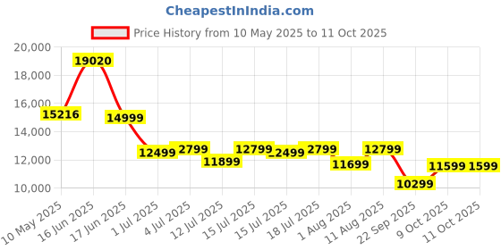 myntra.com Kurl on White Ortho Plus Natural Latex Double Mattress kurl on Price History Graph from 10 May 2025 to 9 Oct 2025