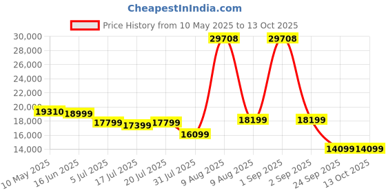 myntra.com Kurl on White Ortho Plus Natural Latex King Mattress kurl on Price History Graph from 10 May 2025 to 13 Oct 2025