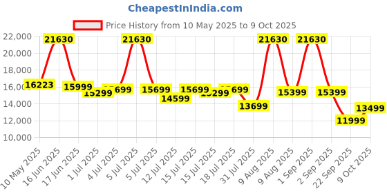 myntra.com Kurl on White Ortho Plus Natural Latex King Mattress kurl on Price History Graph from 10 May 2025 to 9 Oct 2025