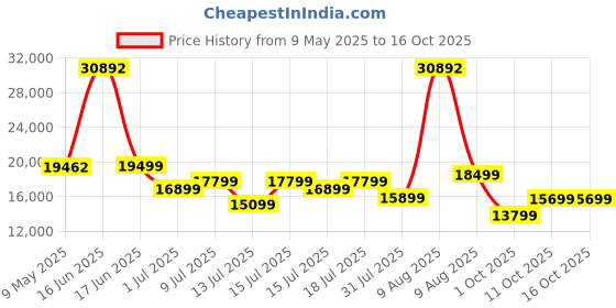 myntra.com Kurl on White Ortho Plus Natural Latex King Mattress kurl on Price History Graph from 9 May 2025 to 16 Oct 2025
