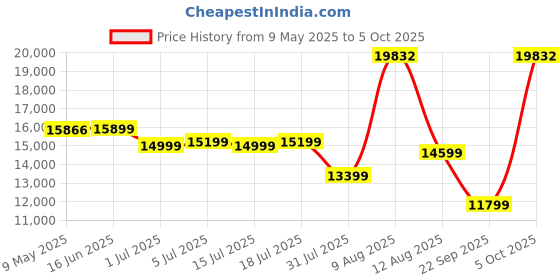 myntra.com Kurl on White Ortho Plus Natural Latex Mattress kurl on Price History Graph from 9 May 2025 to 5 Oct 2025