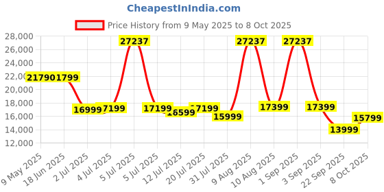 myntra.com Kurl on White Ortho Plus Natural Latex Queen High Resilience Foam Mattress kurl on Price History Graph from 9 May 2025 to 8 Oct 2025