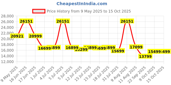 myntra.com Kurl on White Ortho Plus Natural Latex Queen Mattress kurl on Price History Graph from 9 May 2025 to 15 Oct 2025