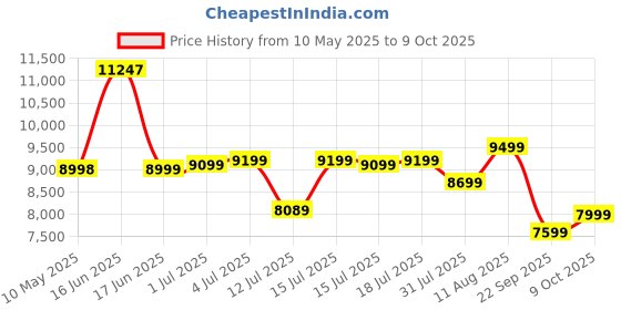 myntra.com Kurl on White Ortho Plus Natural Latex Queen Mattress kurl on Price History Graph from 10 May 2025 to 9 Oct 2025