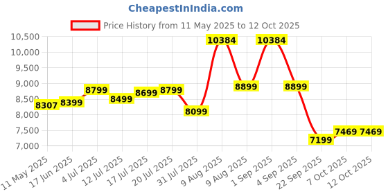 myntra.com Kurl on White Ortho Plus Natural Latex Single Mattress kurl on Price History Graph from 11 May 2025 to 12 Oct 2025