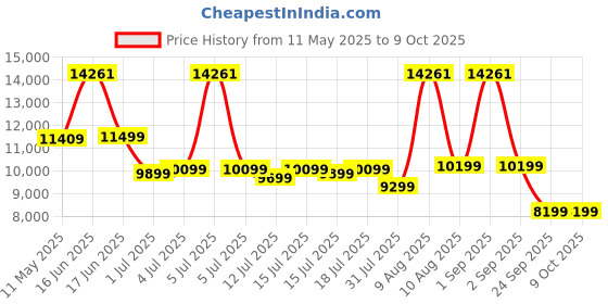 myntra.com Kurl on White Ortho Plus Natural Latex Single Mattress kurl on Price History Graph from 11 May 2025 to 7 Oct 2025