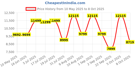 myntra.com Kurl on White Ortho Plus Natural Latex Single Mattress kurl on Price History Graph from 10 May 2025 to 7 Oct 2025