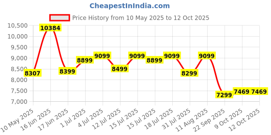 myntra.com Kurl on White Ortho Plus Natural Latex Single Mattress kurl on Price History Graph from 10 May 2025 to 12 Oct 2025
