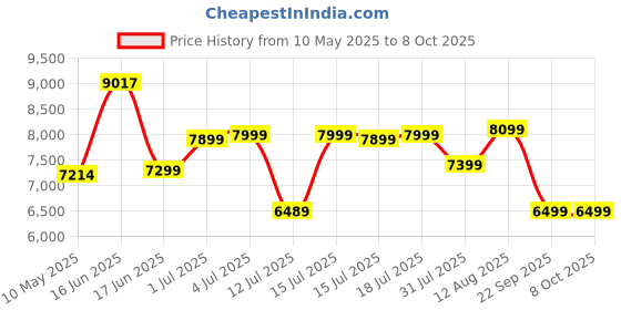 myntra.com Kurl on White Ortho Plus Natural Latex Single Mattress kurl on Price History Graph from 10 May 2025 to 8 Oct 2025