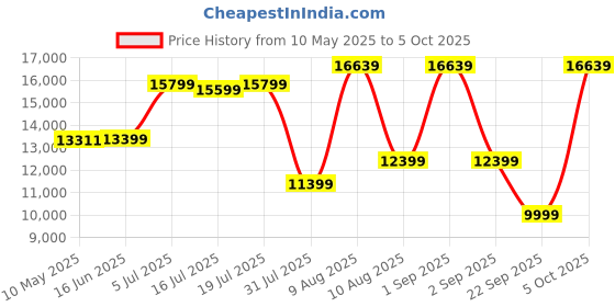 myntra.com Kurl on White Ortho Pro Natural Latex Single Mattress kurl on Price History Graph from 10 May 2025 to 5 Oct 2025