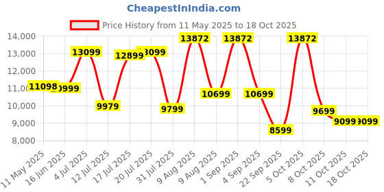 myntra.com Kurl on White Quilted Ortho Plus Natural Latex Mattress kurl on Price History Graph from 11 May 2025 to 18 Oct 2025