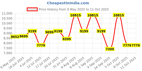 myntra.com Kurl on White Quilted Ortho Plus Single Mattress kurl on Price History Graph from 9 May 2025 to 11 Oct 2025