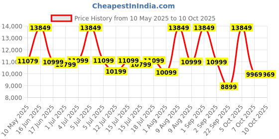 myntra.com Kurl on White Quilted Orthopedic Double Mattress kurl on Price History Graph from 10 May 2025 to 10 Oct 2025
