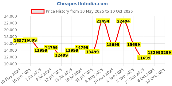 myntra.com Kurl on White Quilted Orthopedic King Mattress kurl on Price History Graph from 10 May 2025 to 10 Oct 2025