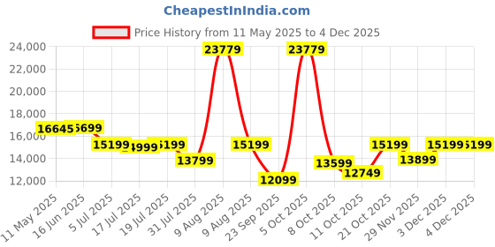 myntra.com Kurl on White Quilted Orthopedic QueenMattress kurl on Price History Graph from 11 May 2025 to 3 Dec 2025