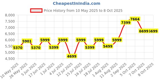 myntra.com kurl on KURLON Dual Reversible Mattress 4 inch Double High Resilience HR Foam Mattress kurl on Price History Graph from 10 May 2025 to 7 Oct 2025