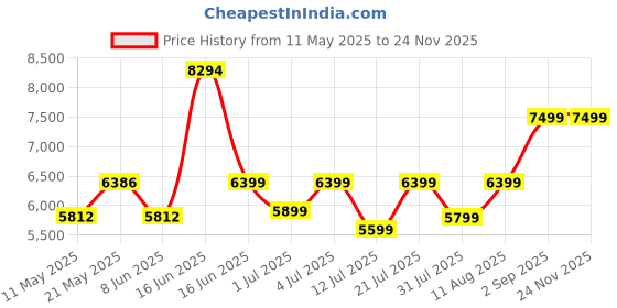 myntra.com kurl on KURLON Dual Reversible Mattress 4 inch Double High Resilience HR Foam Mattress kurl on Price History Graph from 11 May 2025 to 24 Nov 2025