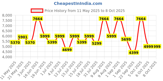 myntra.com kurl on KURLON Dual Reversible Mattress 4 inch Double High Resilience HR Foam Mattress kurl on Price History Graph from 11 May 2025 to 8 Oct 2025