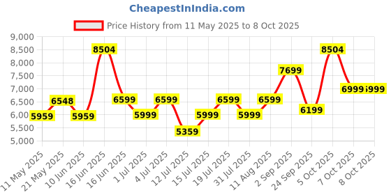 myntra.com kurl on KURLON Dual Reversible Mattress 4 inch Double High Resilience HR Foam Mattress kurl on Price History Graph from 11 May 2025 to 7 Oct 2025