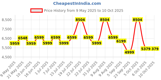 myntra.com kurl on KURLON Dual Reversible Mattress 4 inch Double High Resilience HR Foam Mattress kurl on Price History Graph from 9 May 2025 to 9 Oct 2025