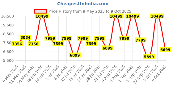 myntra.com kurl on KURLON Dual Reversible Mattress 4 inch King High Resilience HR Foam Mattress kurl on Price History Graph from 9 May 2025 to 9 Oct 2025