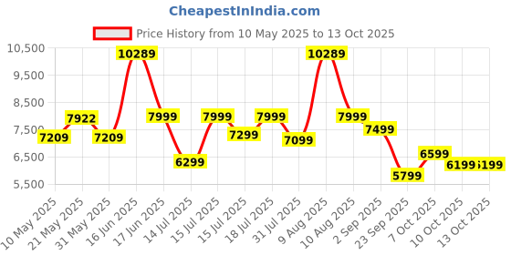 myntra.com kurl on KURLON Dual Reversible Mattress 4 inch King High Resilience HR Foam Mattress kurl on Price History Graph from 10 May 2025 to 12 Oct 2025