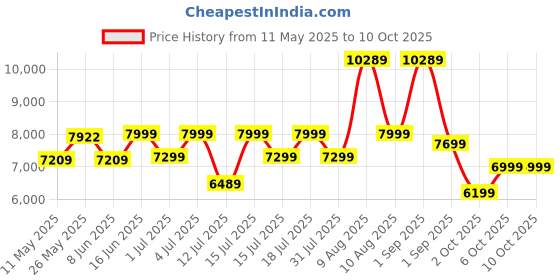 myntra.com kurl on KURLON Dual Reversible Mattress 4 inch King High Resilience HR Foam Mattress kurl on Price History Graph from 11 May 2025 to 8 Oct 2025